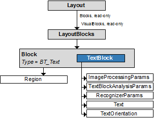 Coach Textblock Objeto TextBlock (interfaz ITextBlock) - ABBYY Documentation