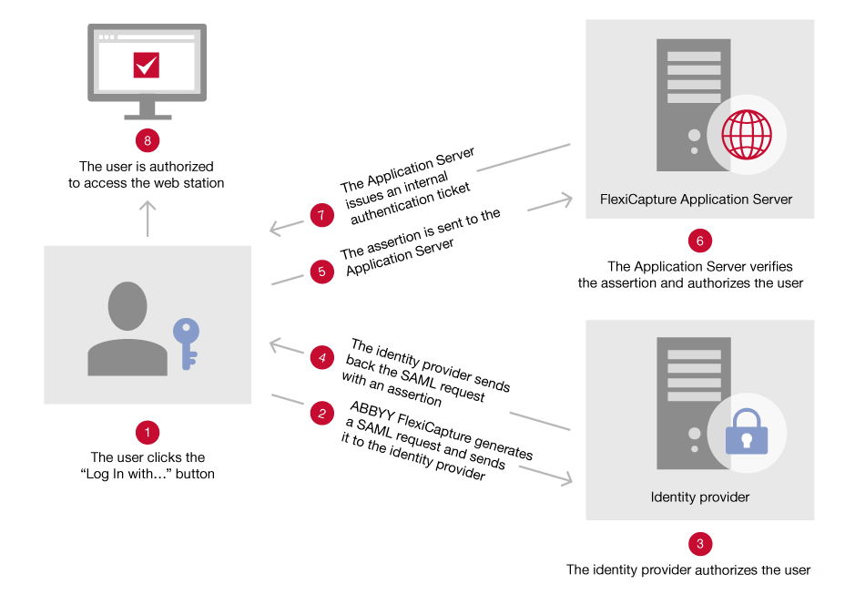 Diagram of the Single Sign-On flow in ABBYY FlexiCapture, showing the numbered steps from the user clicking the Log in with button through the SAML request and response exchanged with the identity provider, assertion verification by the FlexiCapture Application Server, and the user being granted access to the web station.