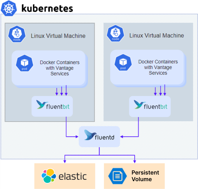 Kubernetes logging architecture showing Fluent Bit agents collecting logs from Docker containers, sending to Fluentd aggregator, which outputs to Elasticsearch and Persistent Volume storage