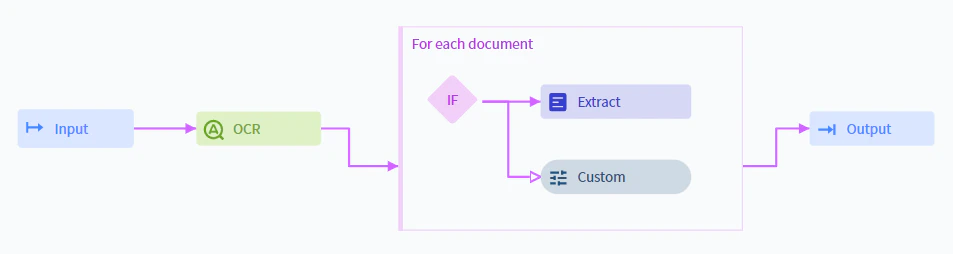 Attività For Each Document nell'editor di Process skill