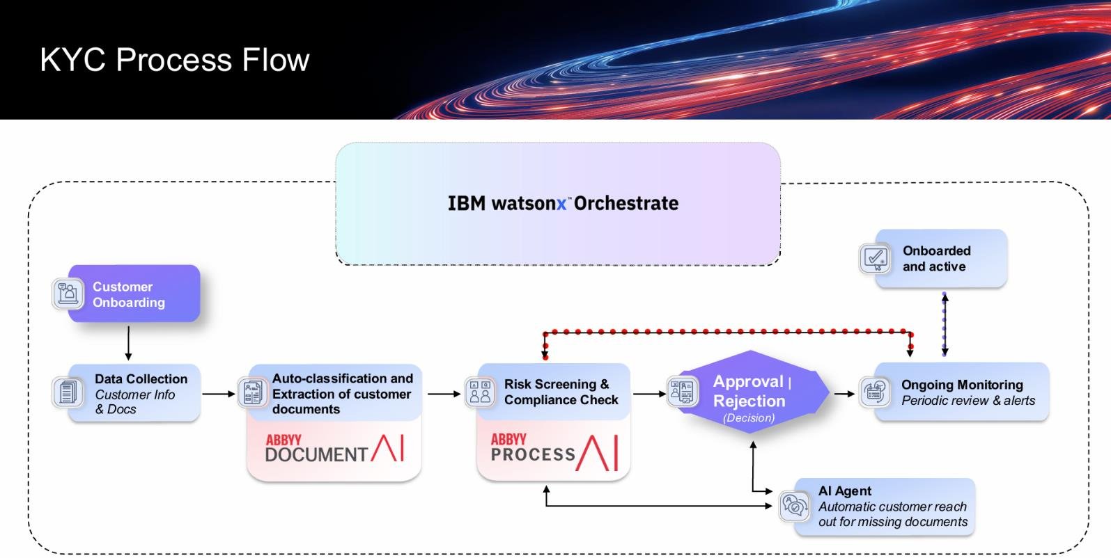 Diagram of the KYC process flow in IBM watsonx Orchestrate: customer onboarding and data collection feed ABBYY Document AI for auto-classification and extraction, then ABBYY Process AI for risk screening and compliance check, an approval or rejection decision, an AI Agent that reaches out for missing documents, and ongoing monitoring of onboarded customers.