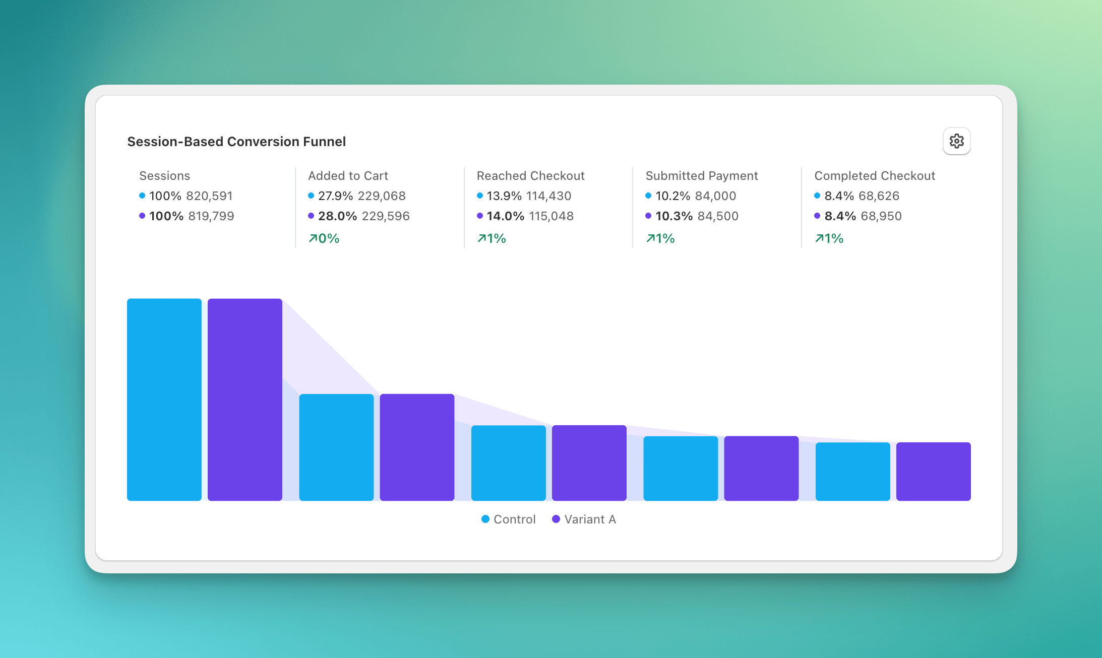 Session-based conversion funnel comparing Control and Variant A across sessions, added to cart, reached checkout, submitted payment, and completed checkout