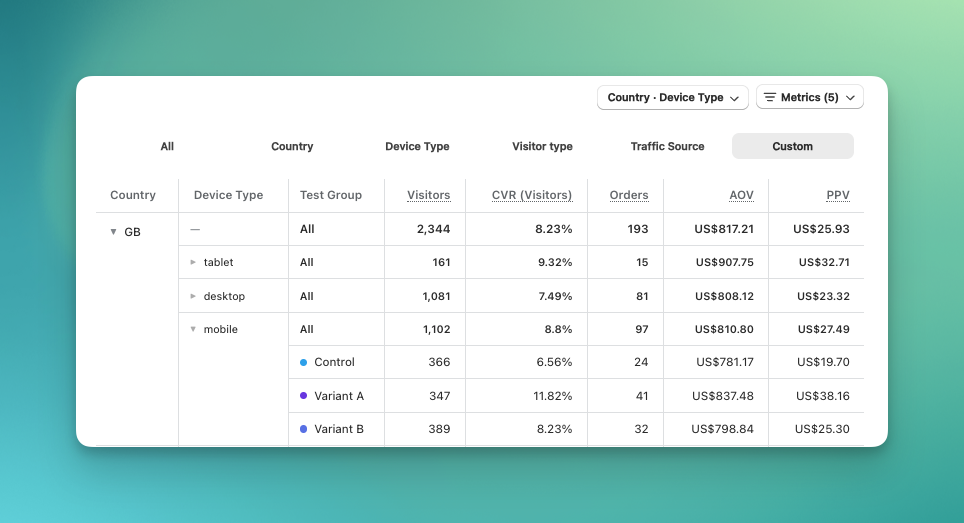 Custom breakdown grouped by Country and Device Type, with nested rows per test group