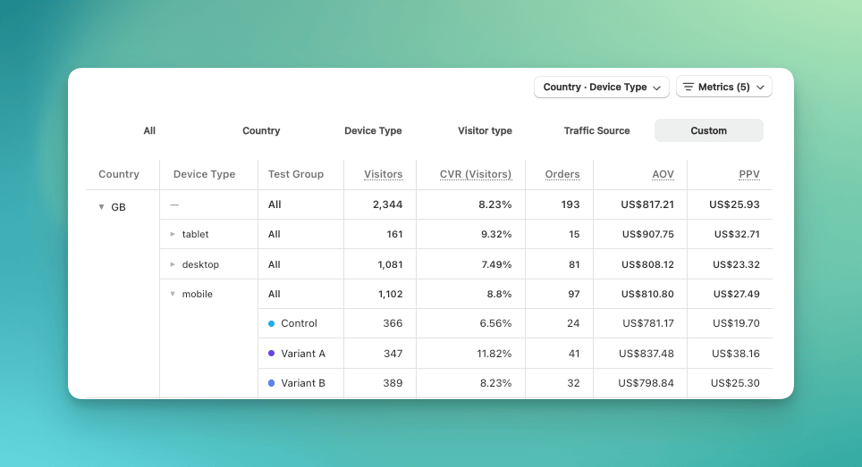 Custom breakdown grouped by Country and Device Type, with nested rows per test group