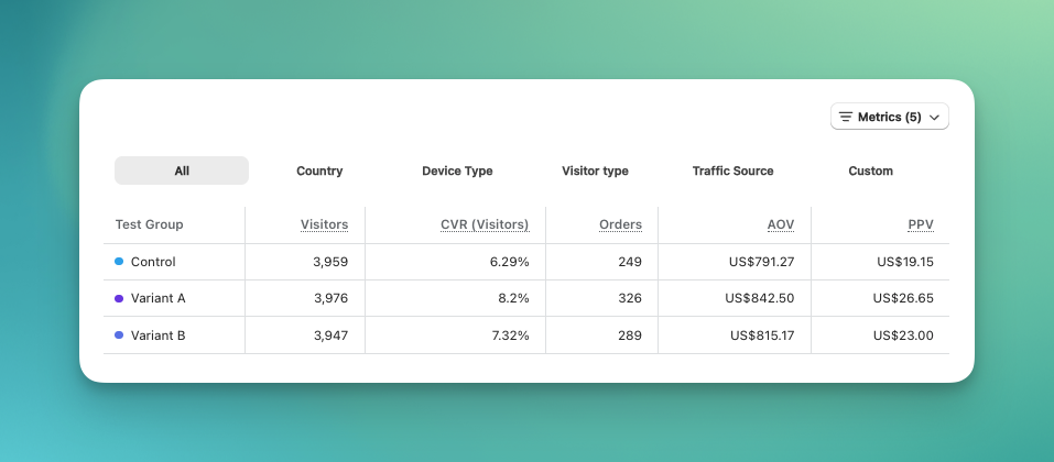 Breakdown table with tabs for All, Country, Device Type, Visitor type, Traffic Source, and Custom above test group results