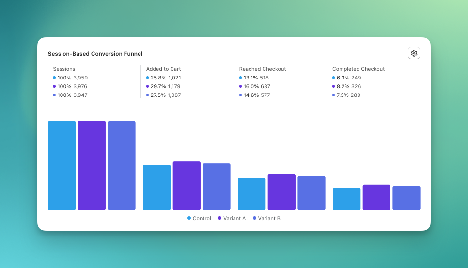 Session-Based Conversion Funnel card showing Sessions, Added to Cart, Reached Checkout, and Completed Checkout bars for each test group
