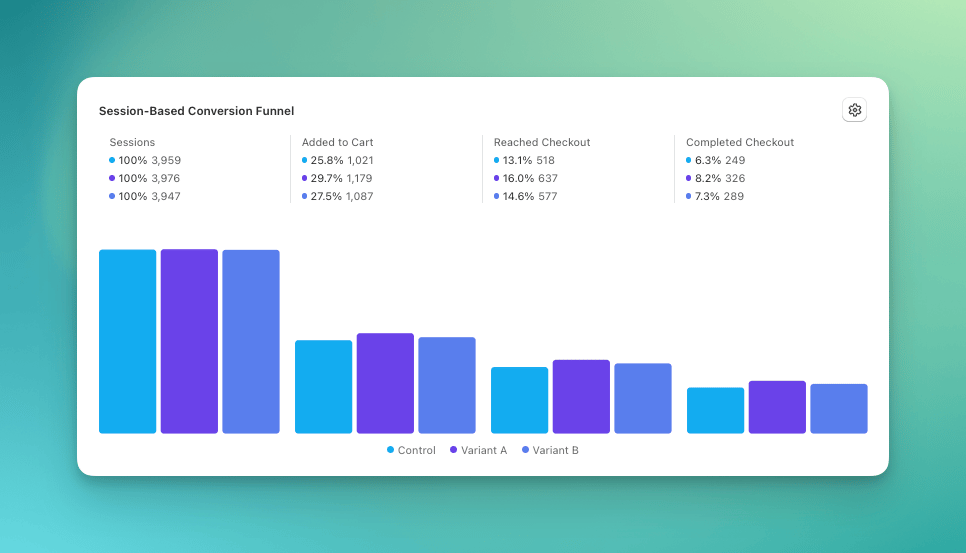 Session-Based Conversion Funnel card showing Sessions, Added to Cart, Reached Checkout, and Completed Checkout bars for each test group
