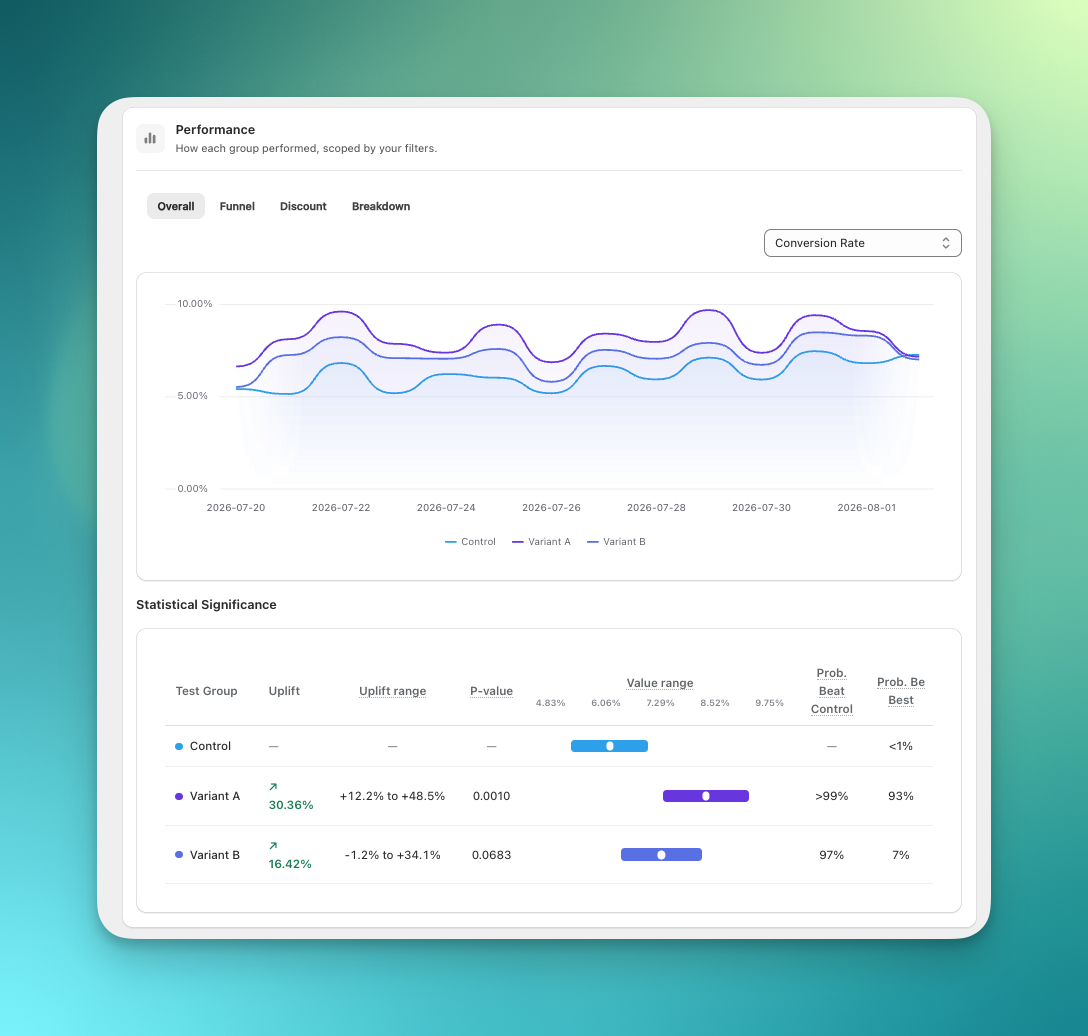 Performance section on the Overall tab with a Conversion Rate chart over time and the Statistical Significance table below it