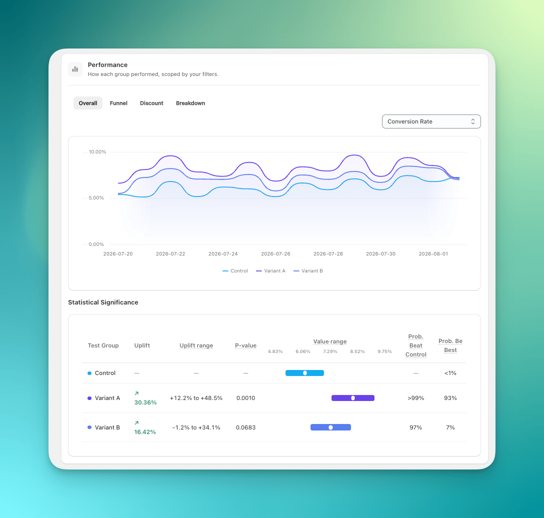 Performance section on the Overall tab with a Conversion Rate chart over time and the Statistical Significance table below it