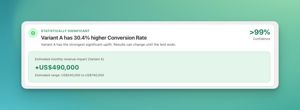 Result summary showing Statistically significant, Variant A has 30.4% higher Conversion Rate, and a Confidence of over 99%