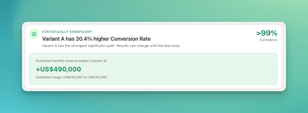 Result summary showing Statistically significant, Variant A has 30.4% higher Conversion Rate, and a Confidence of over 99%