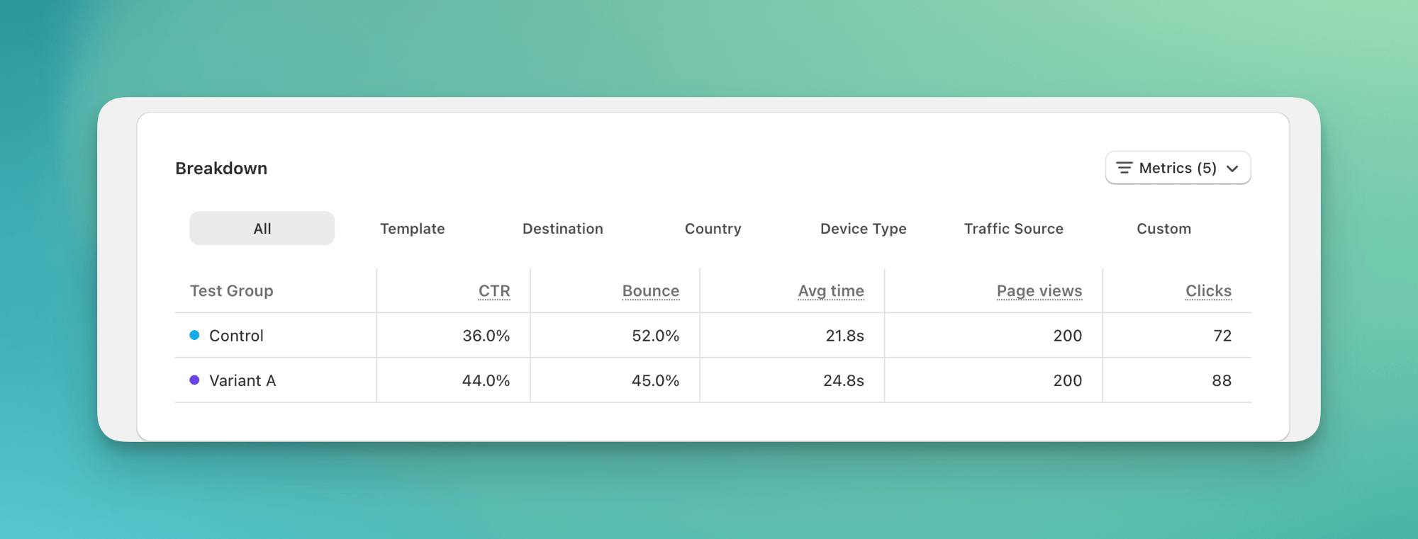 Engagement breakdown table for a template-scoped test, with tabs for All, Template, Destination, Country, Device Type, Traffic Source, and Custom, and columns for CTR, Bounce, Avg time, Page views, and Clicks per test group