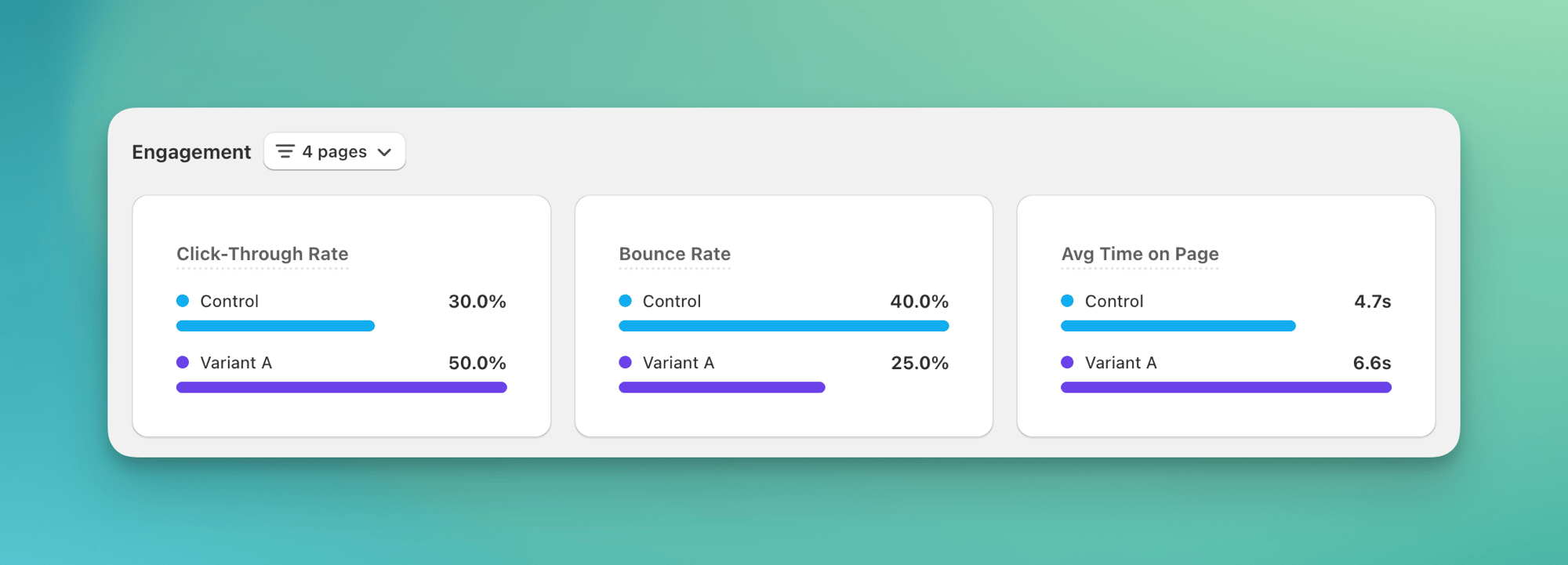 Engagement section of the Analytics dashboard with a 4 pages scope button, showing Click-Through Rate, Bounce Rate, and Avg Time on Page cards that each compare Control and Variant A
