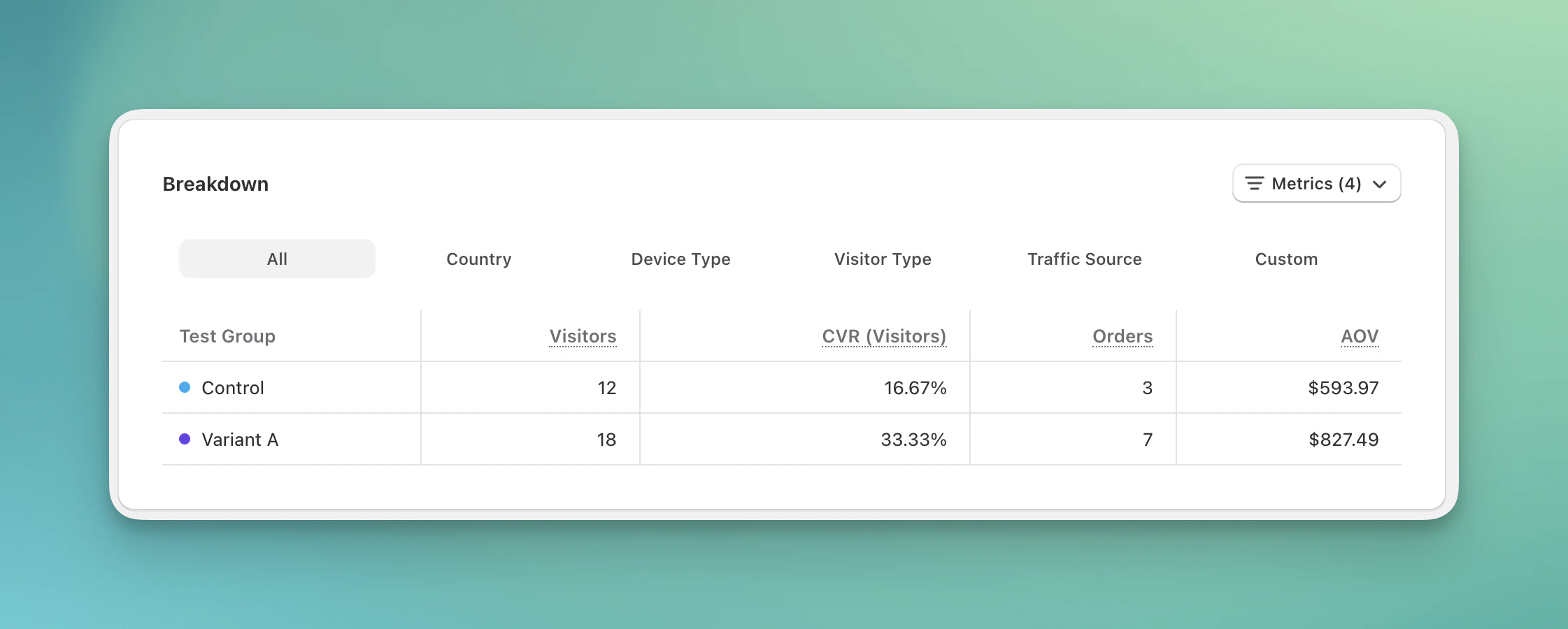 Breakdown table with tabs for All, Country, Device Type, Visitor Type, Traffic Source, and Custom above variant results