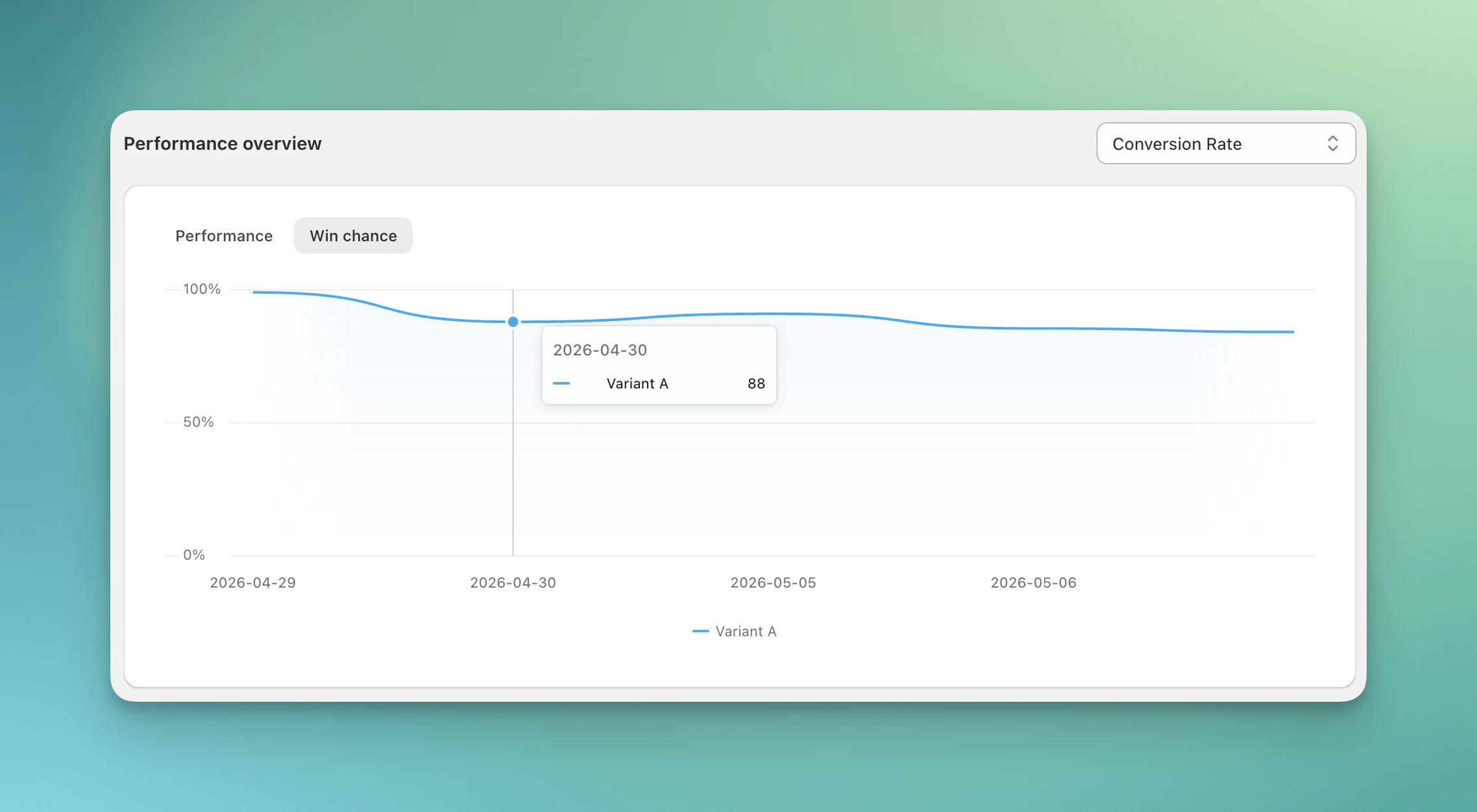 Performance overview chart on the Win chance tab showing Variant A probability trend for Conversion Rate over several dates