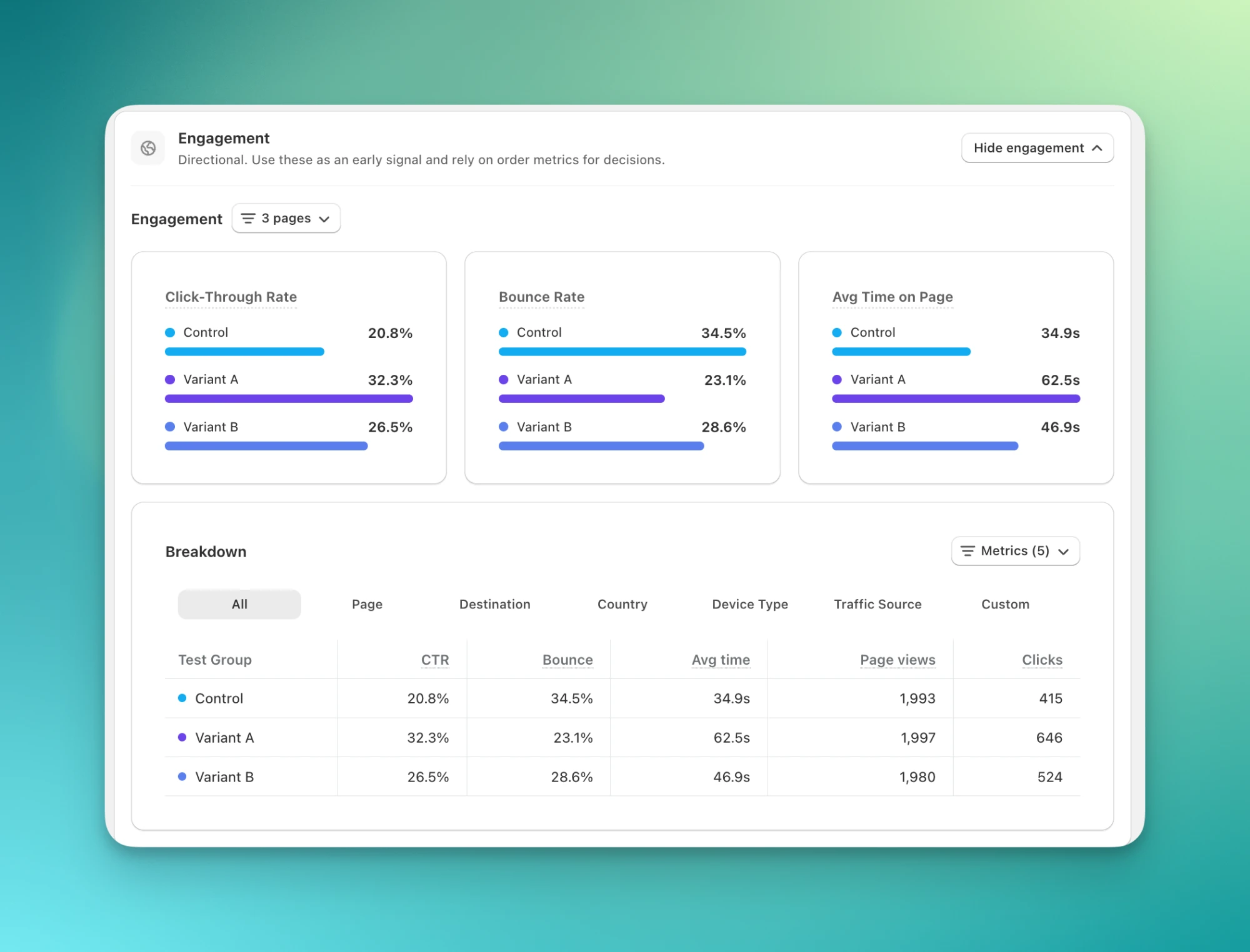 Engagement section with Click-Through Rate, Bounce Rate, and Avg Time on Page cards per test group, and a breakdown table below