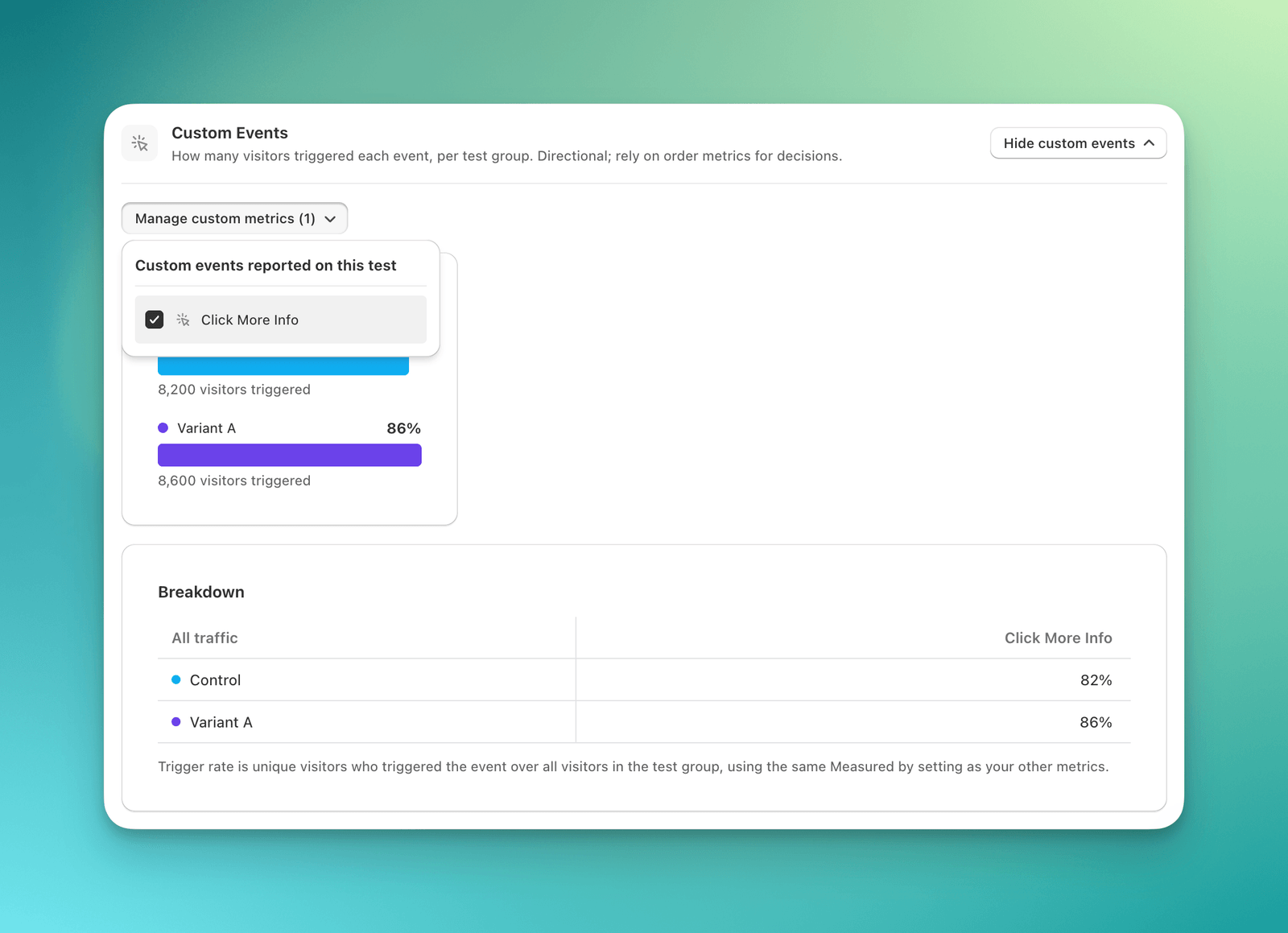 Custom Events section showing Click More Info trigger rates and unique visitor counts for Control and Variant A
