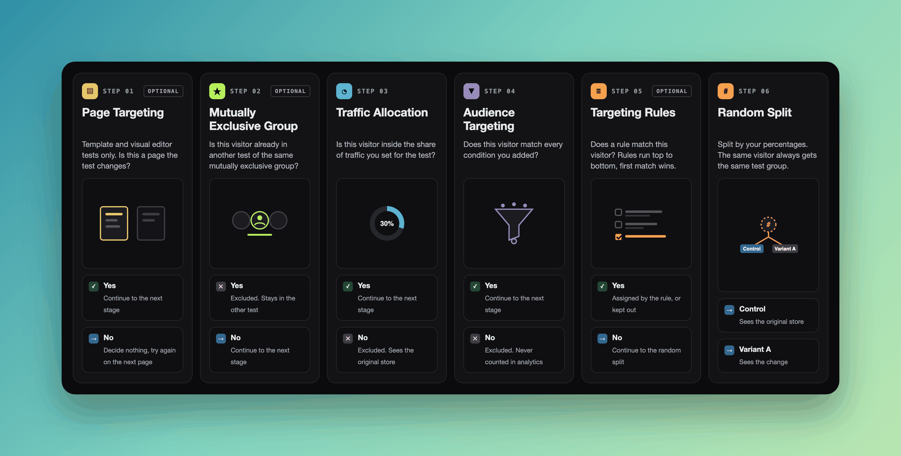 The six targeting stages, from page targeting to the random split