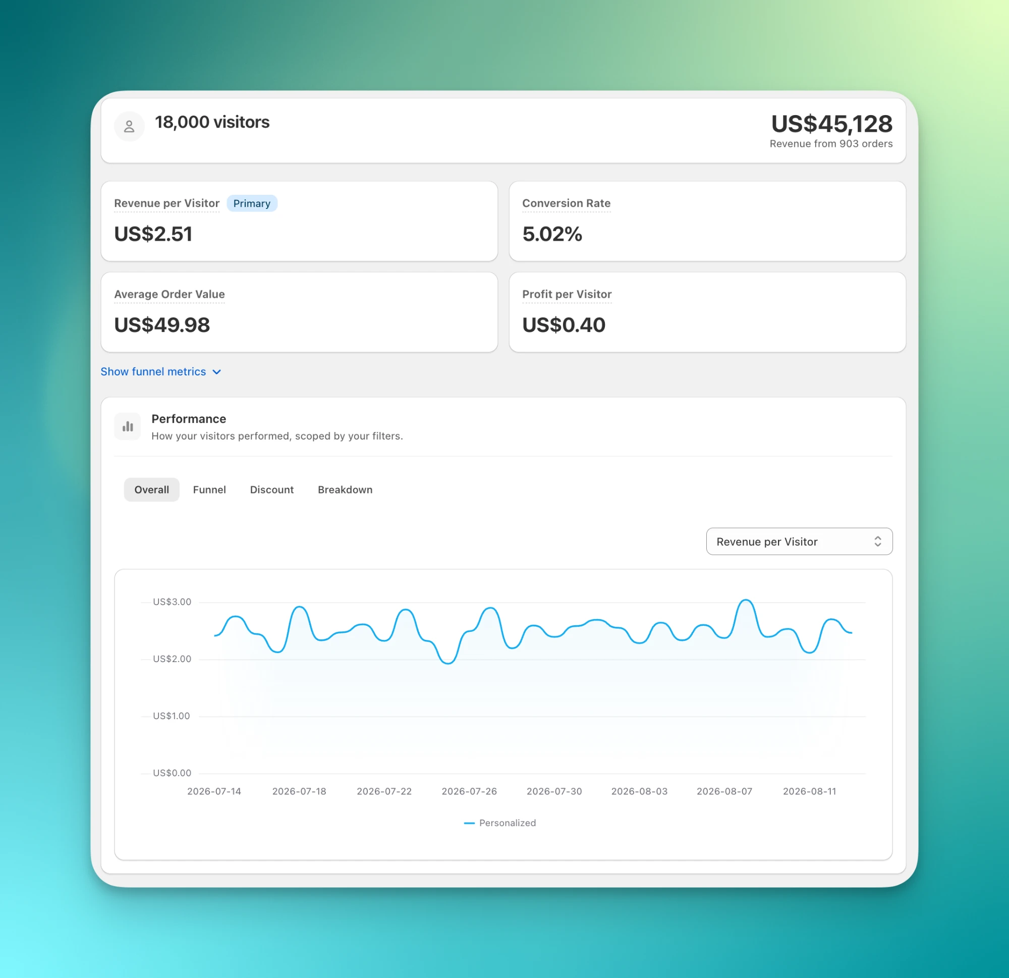 Personalization analytics with revenue per visitor, conversion rate, average order value, and profit per visitor