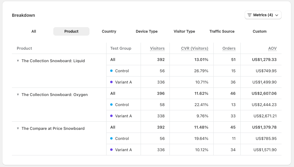Breakdown table with the Product tab selected, showing one row per product in the group