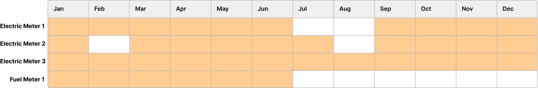 Property Data Completeness
