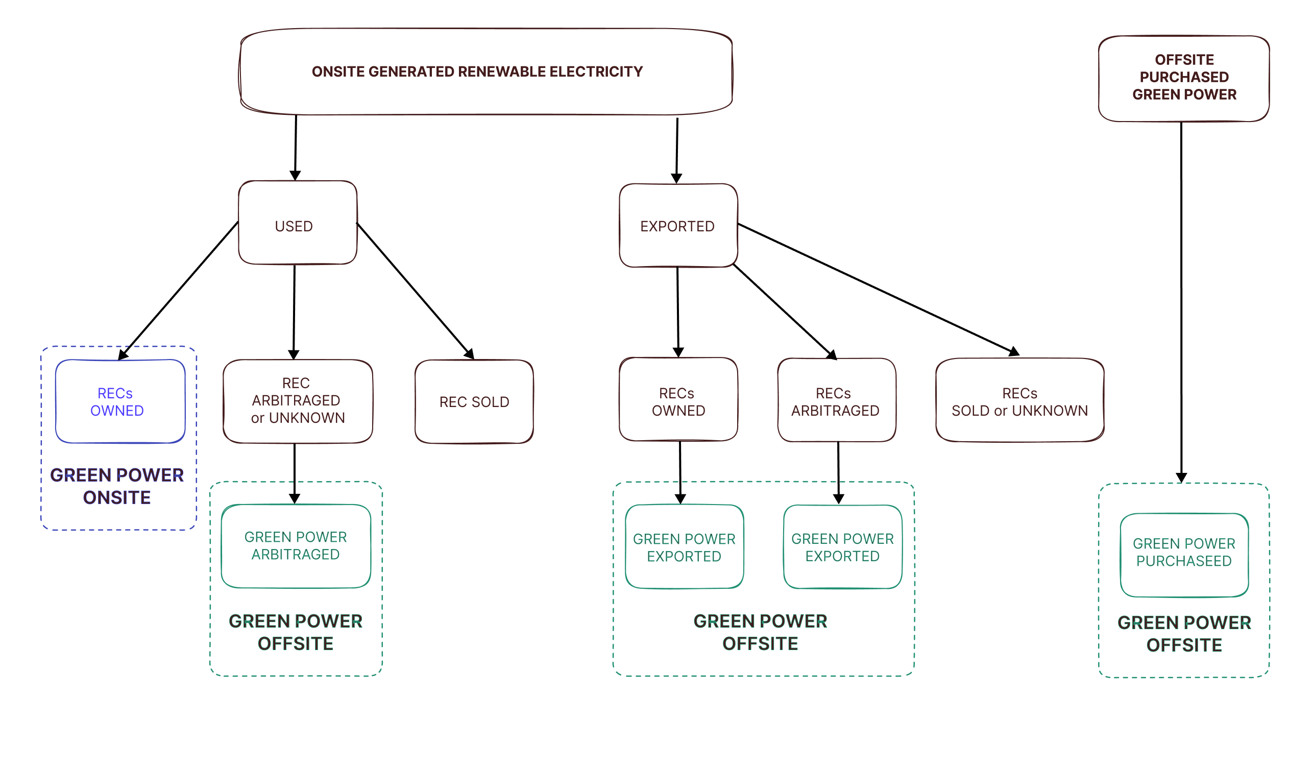 GREEN POWER DIAGRAM