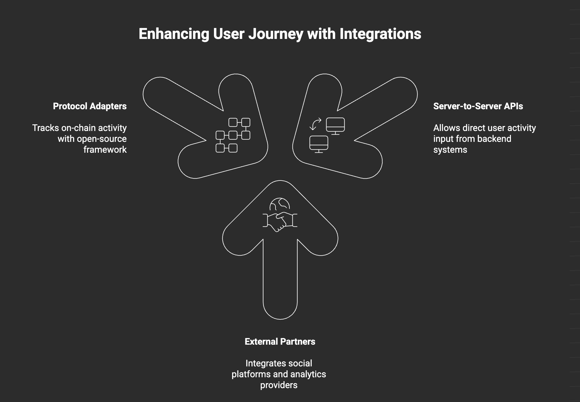 Enhancing User Journey with Integrations showing Protocol Adapters, Server-to-Server APIs, and External Partners