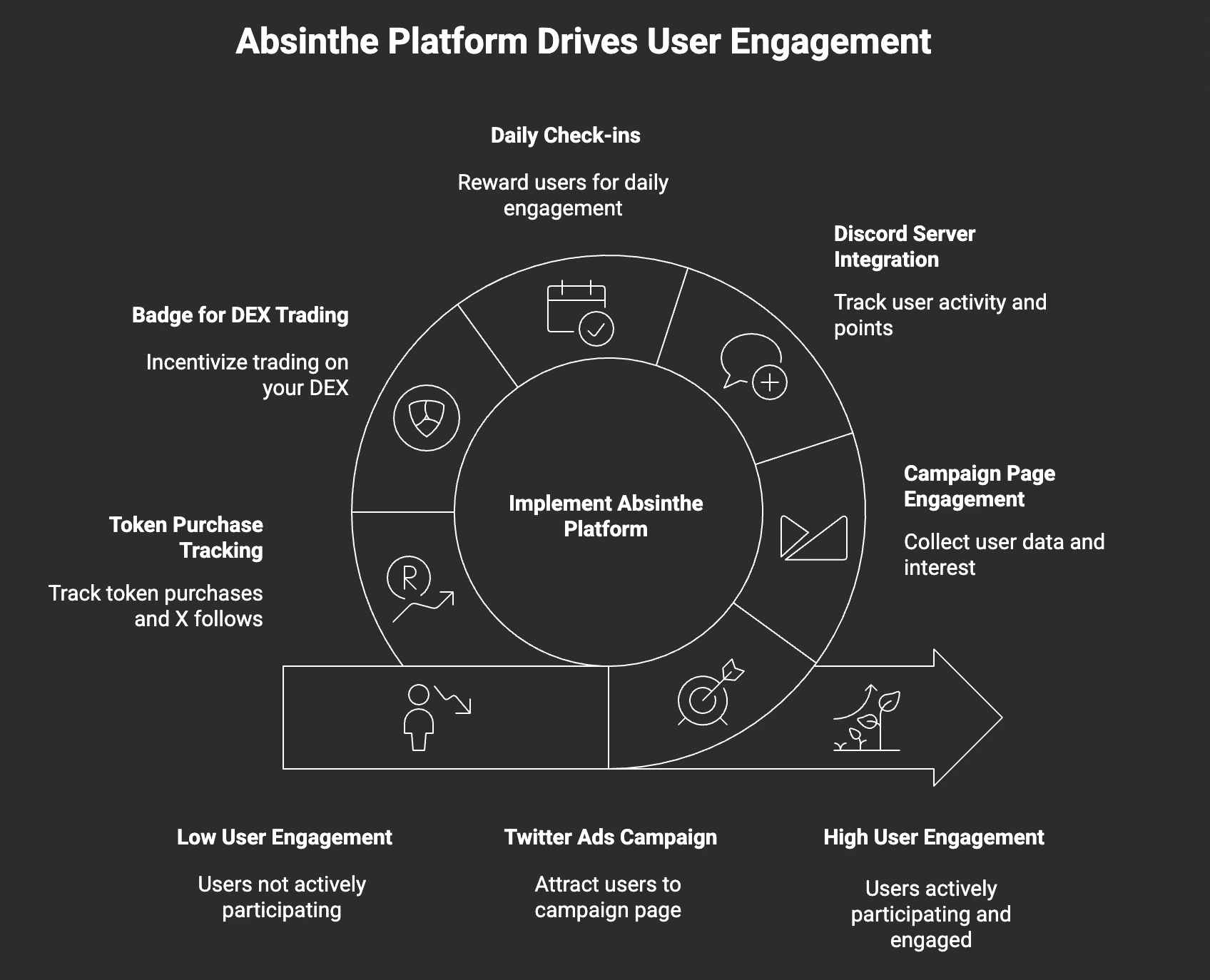 Example of how Absinthe drives engagement through the platform