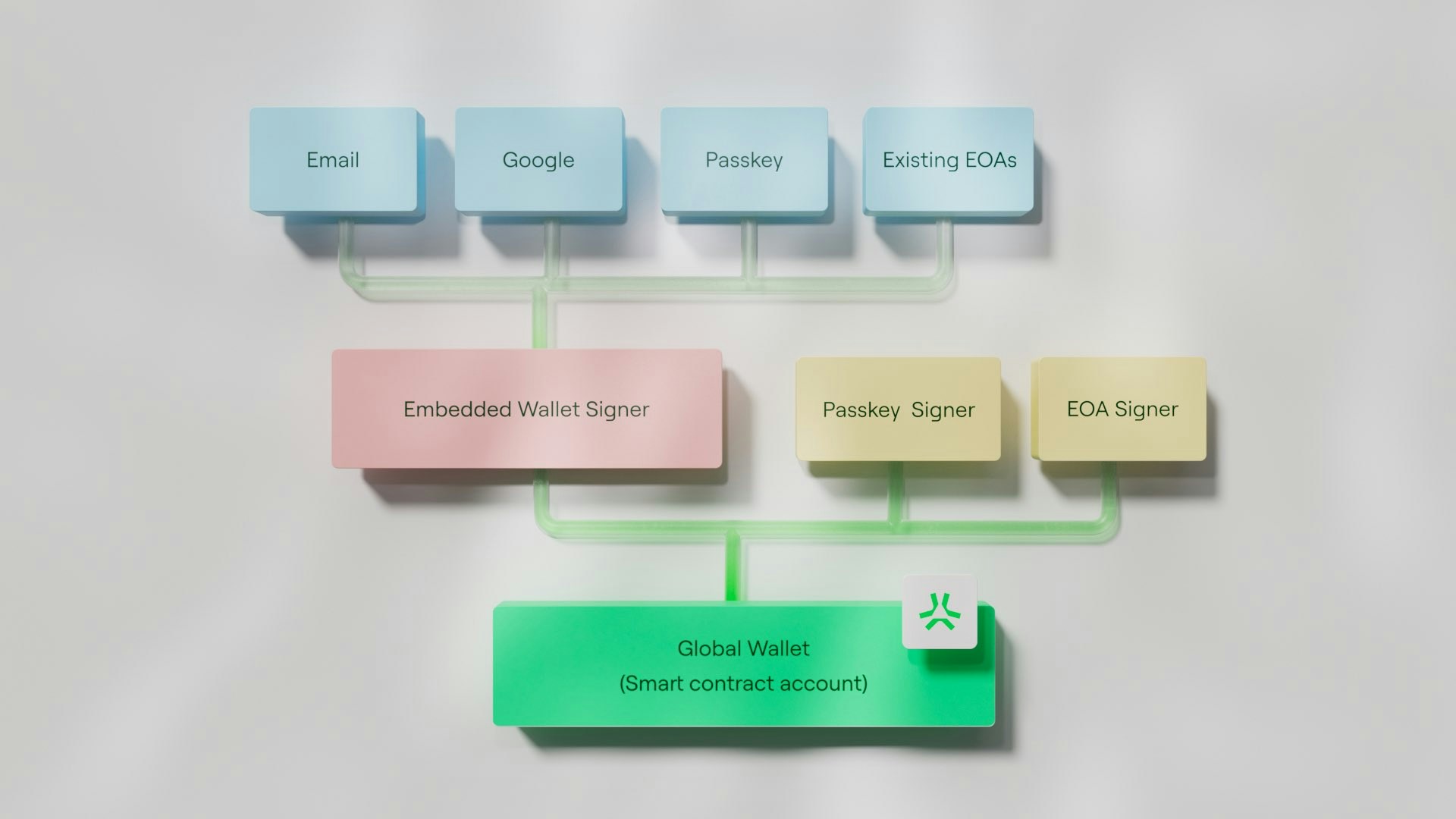 Abstract Global Wallet Architecture Light