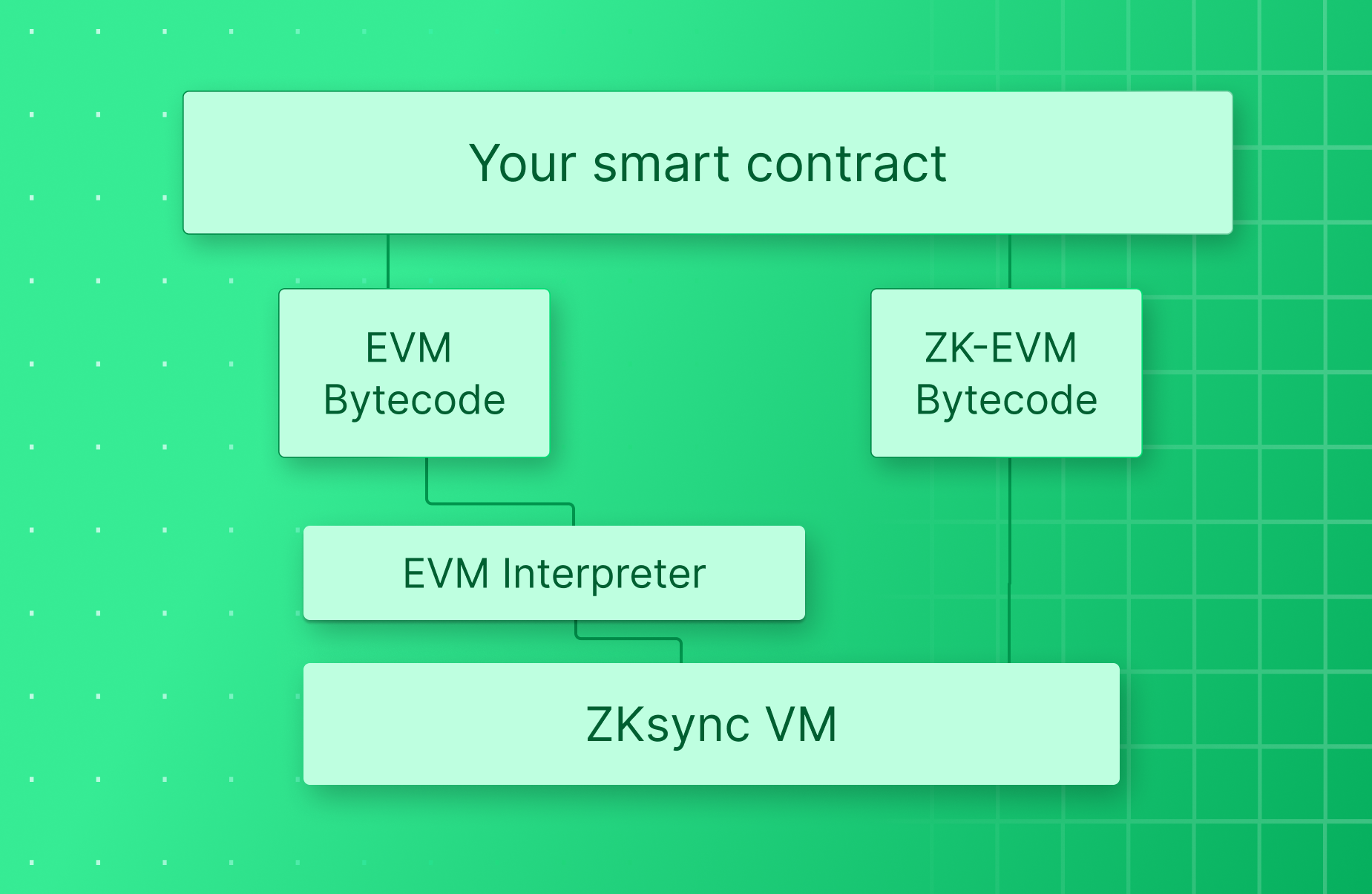 EVM Interpreter