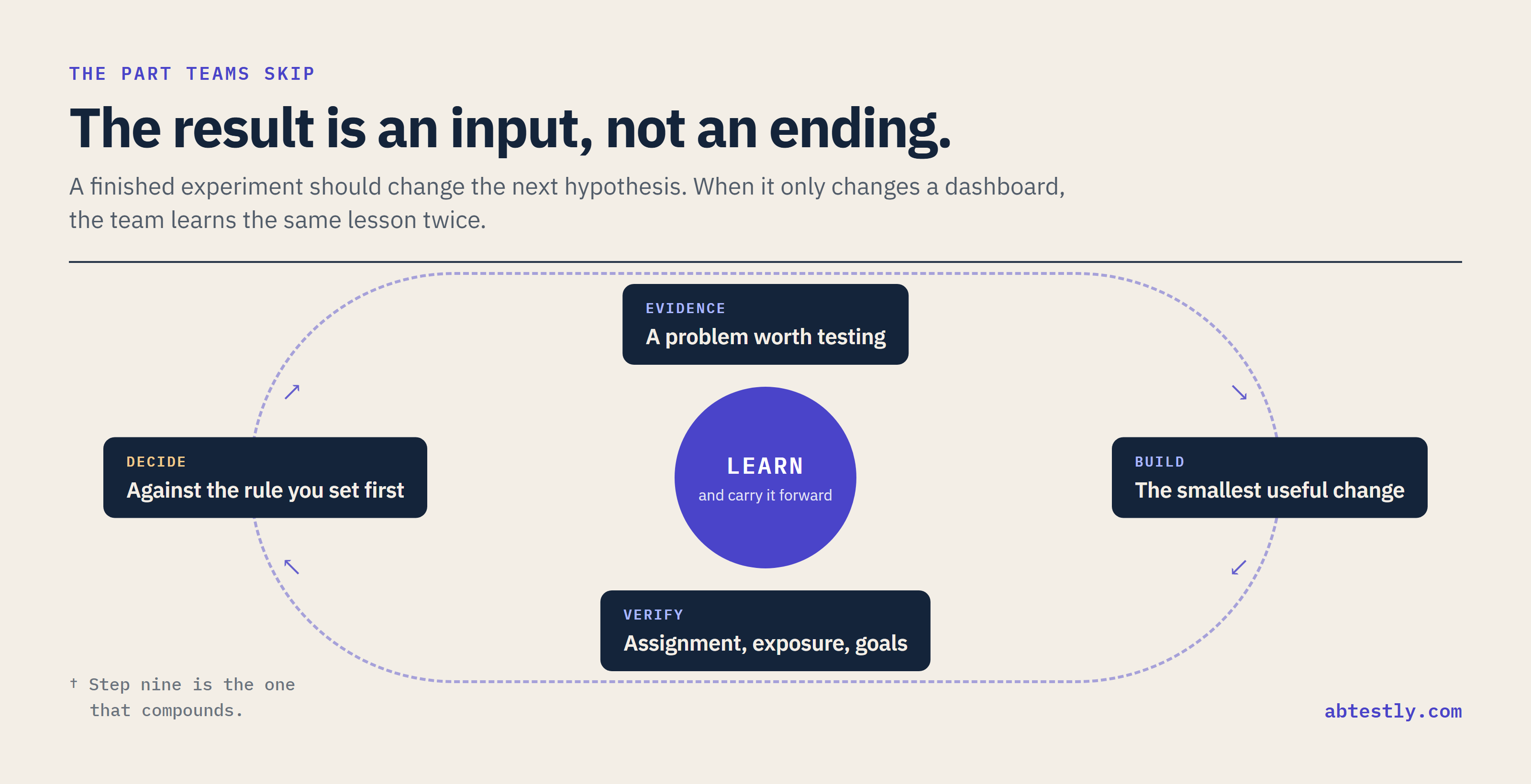 The result is an input to the next hypothesis, not an ending
