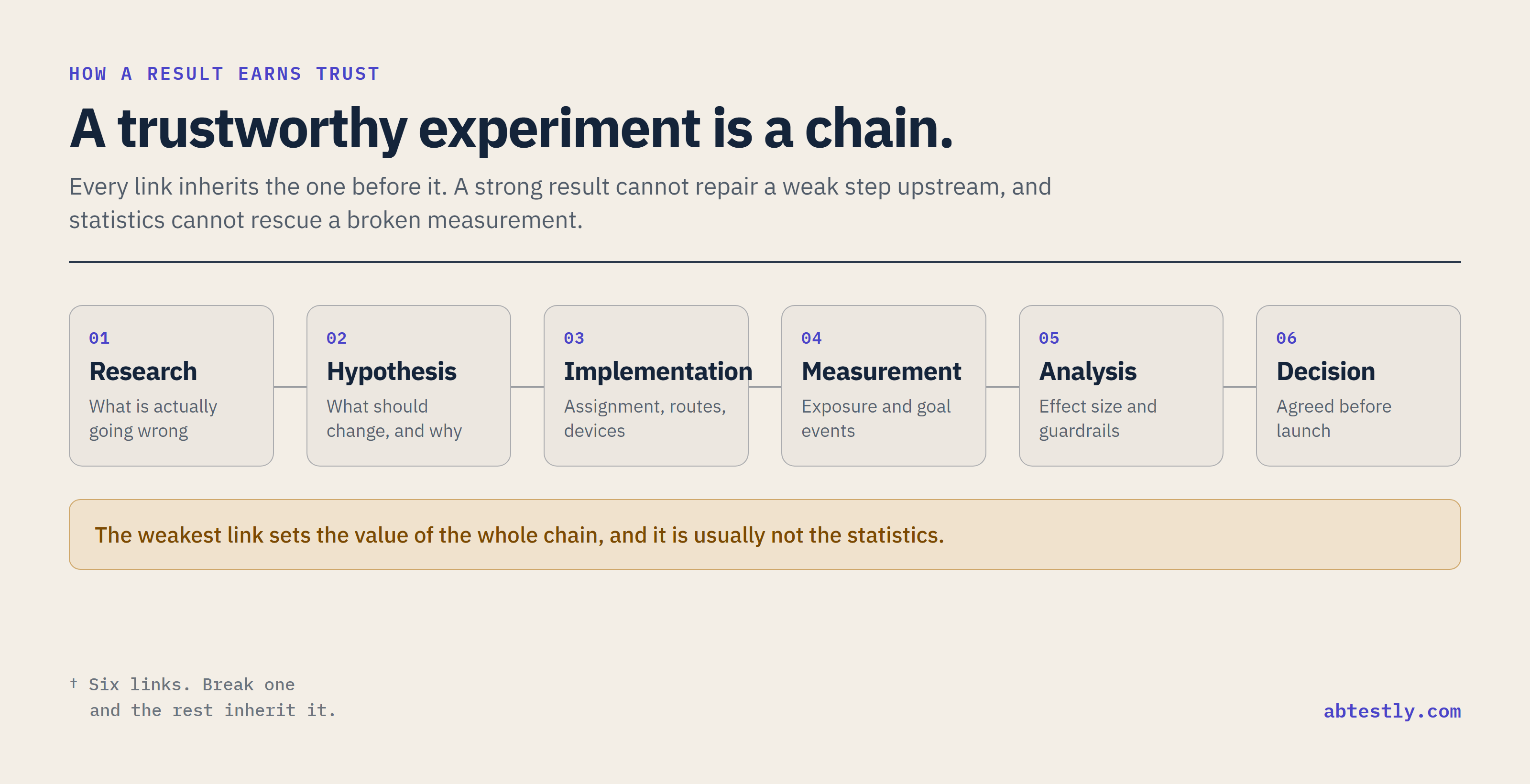 The six links a trustworthy experiment depends on