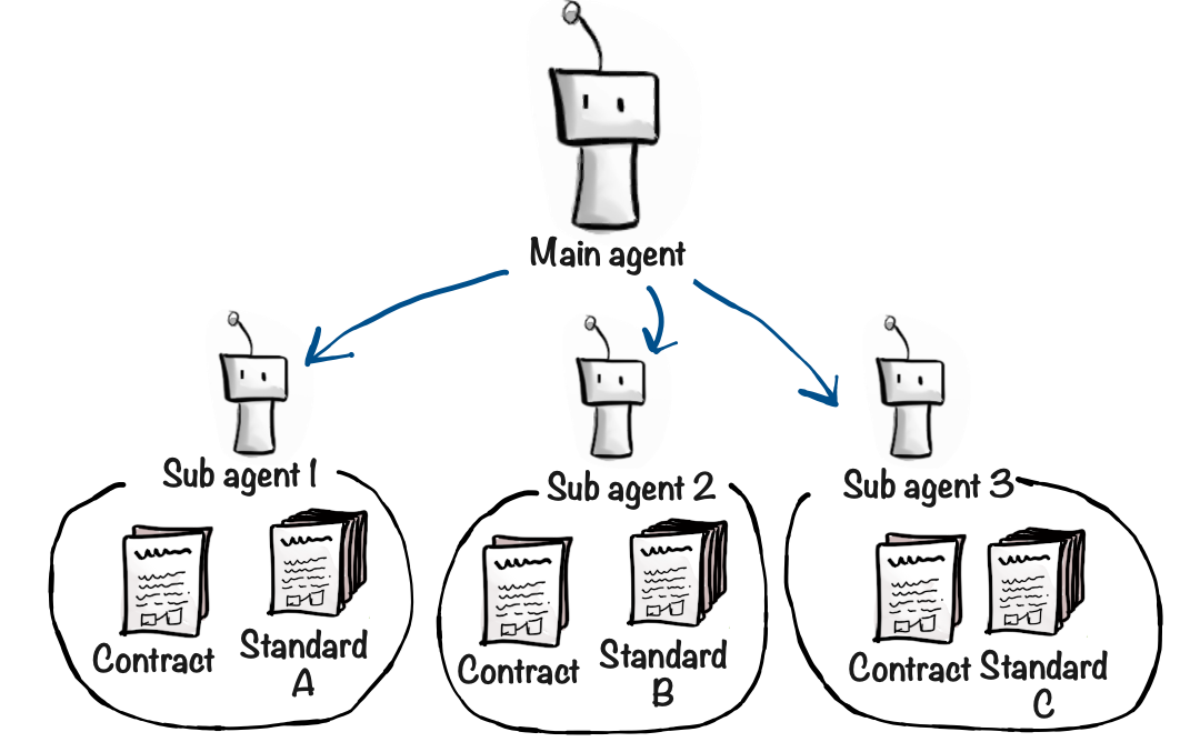 Main agent delegating to three sub-agents, each with focused context