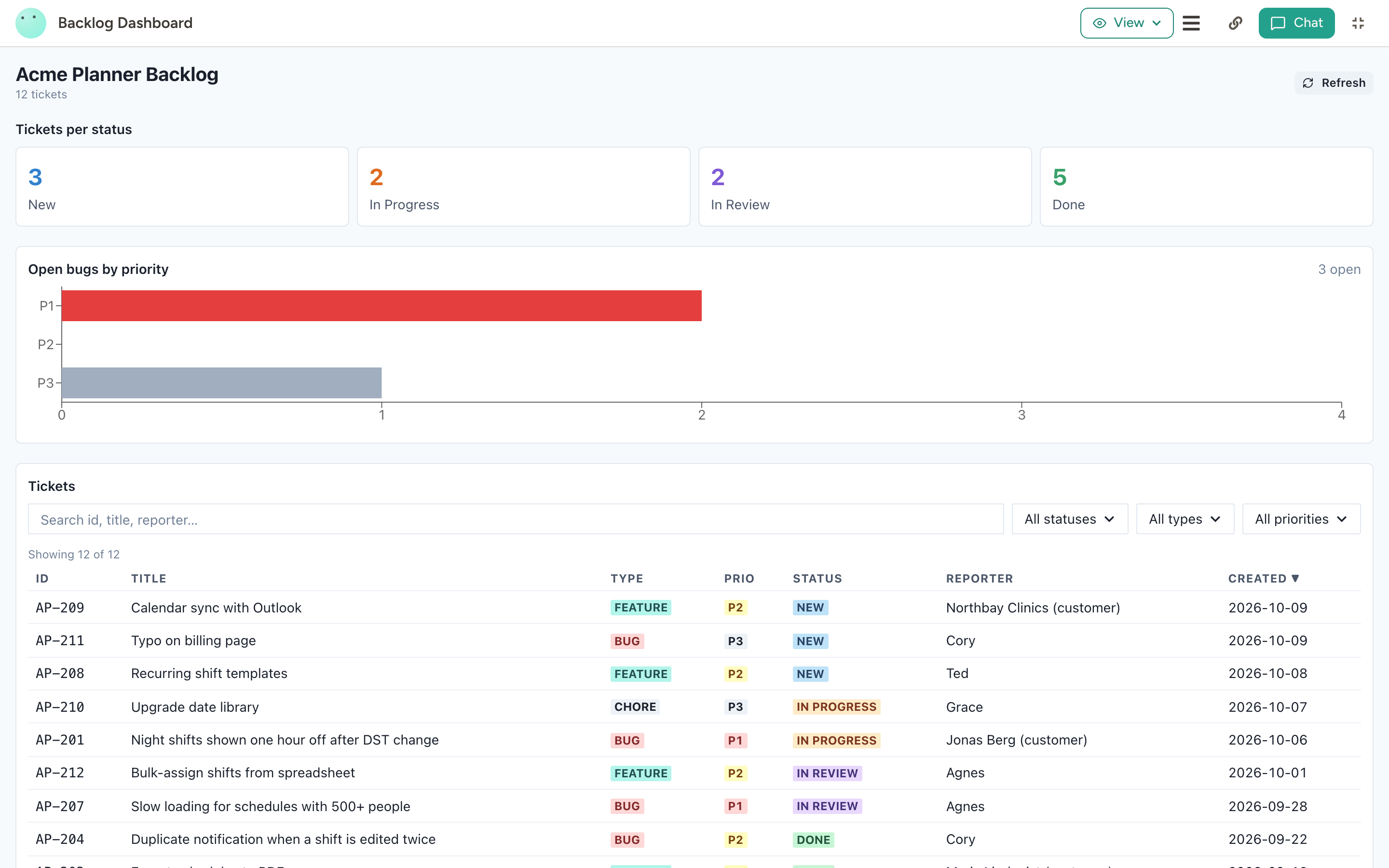 Backlog dashboard app built on the database, with ticket counts per status, open bugs by priority and a filterable ticket list