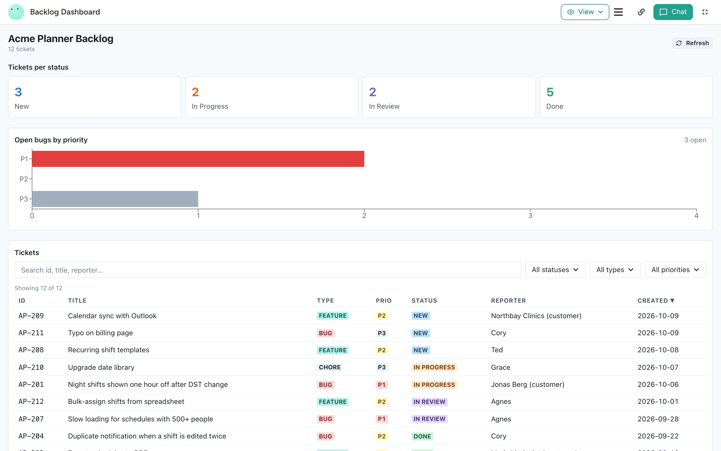 Backlog dashboard app built on the database, with ticket counts per status, open bugs by priority and a filterable ticket list