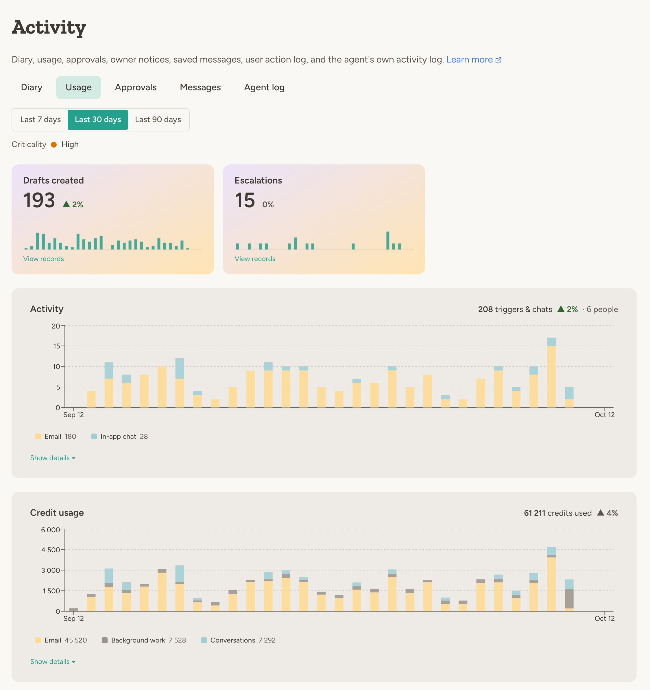 An agent's Usage tab, with a card per key metric above the activity and credit charts