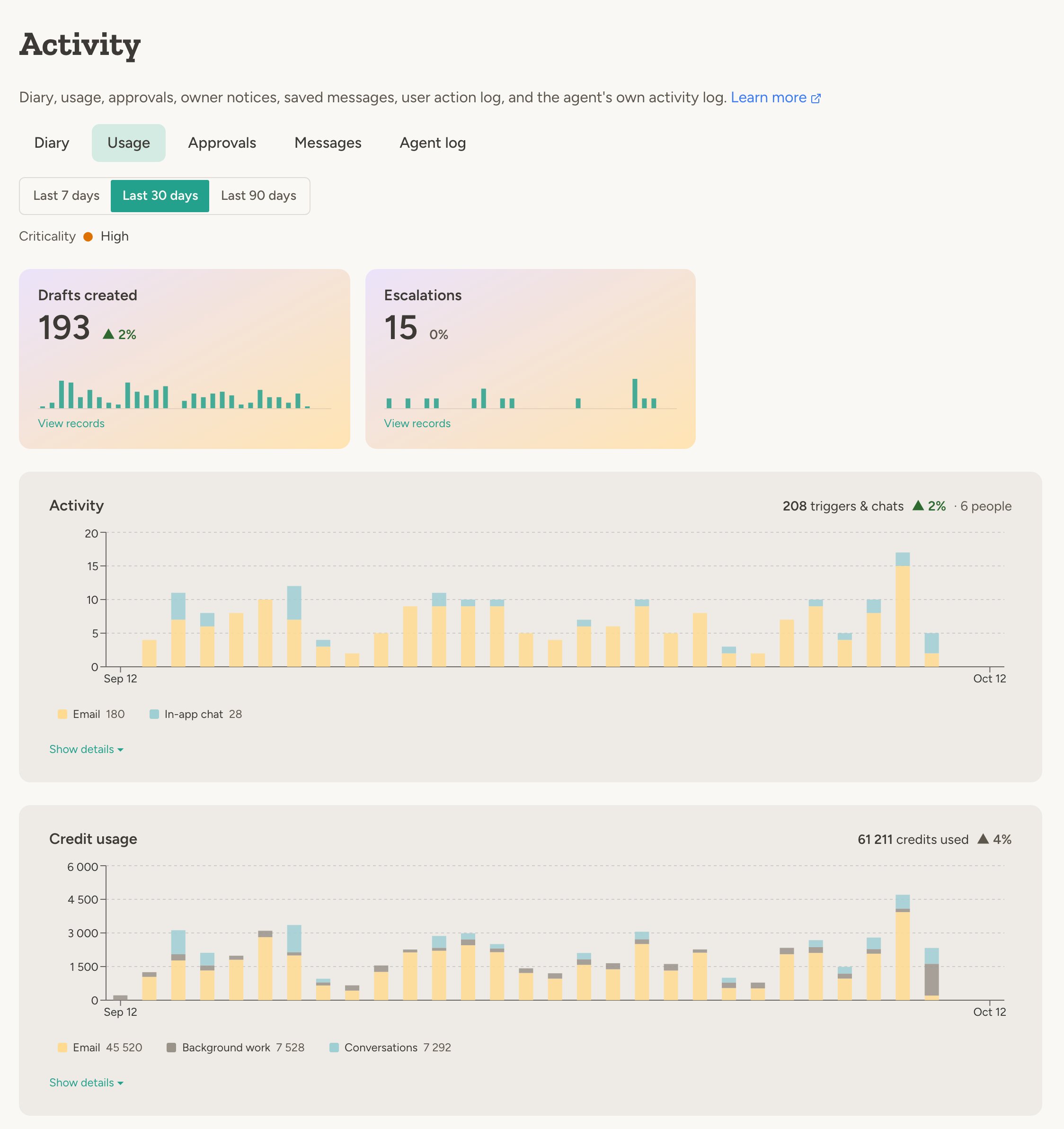 An agent's Usage tab, with a card per key metric above the activity and credit charts
