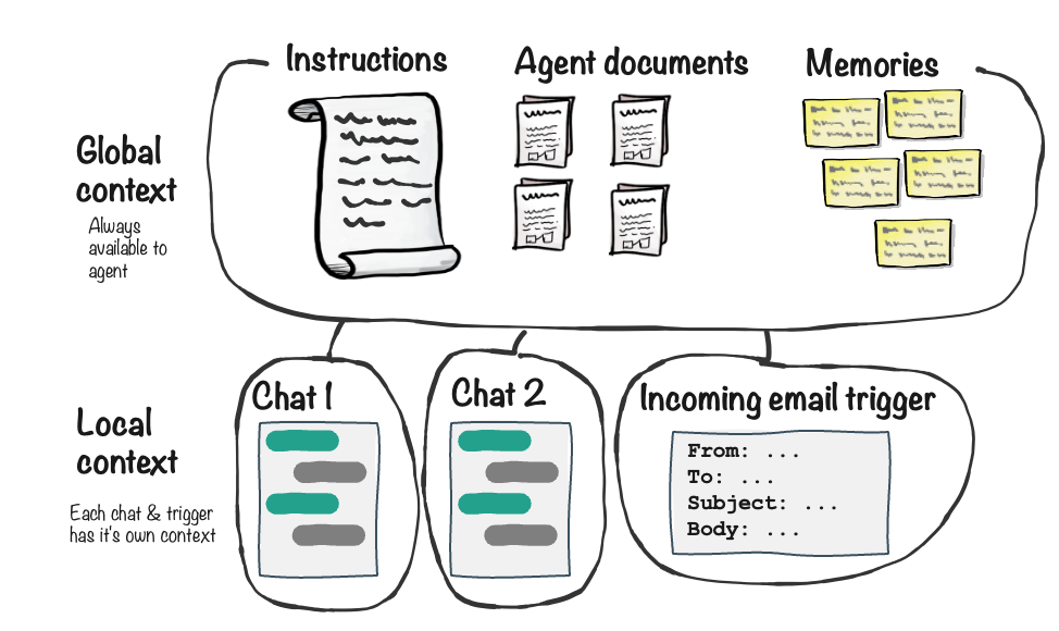 Diagram showing global context (instructions and documents) always available to the agent, with local context from individual chats and triggers