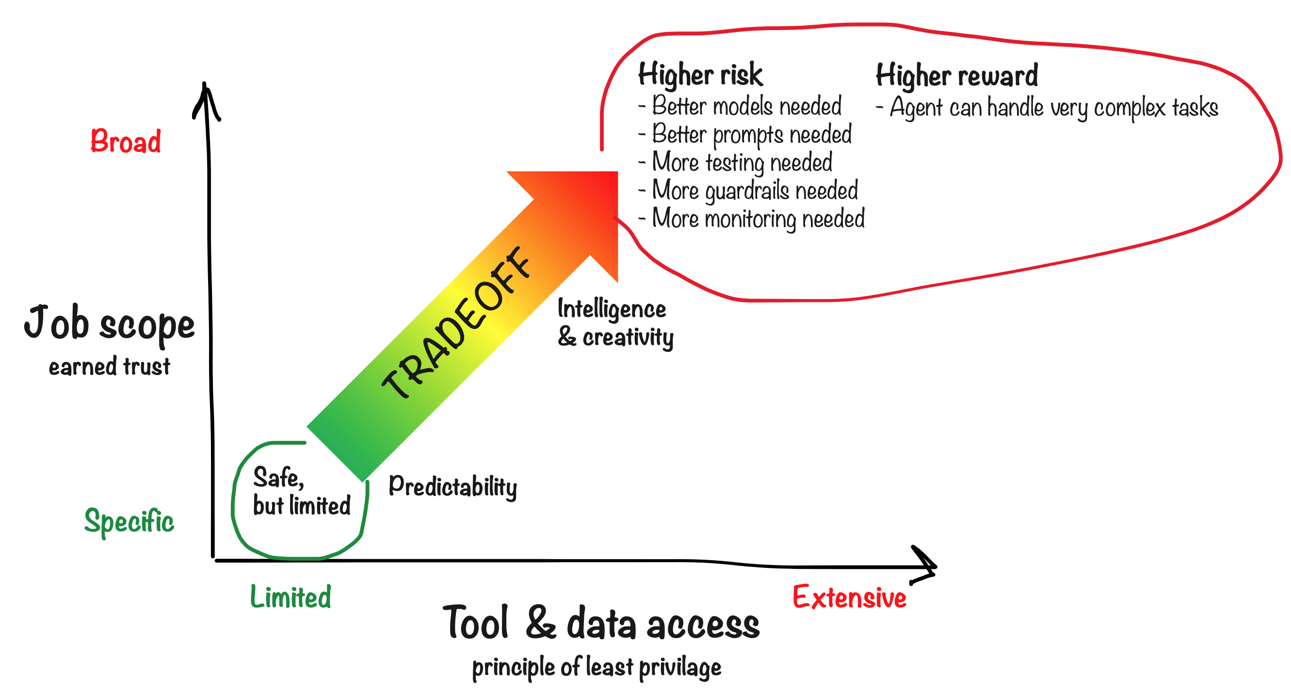 Risk vs Utility Tradeoff