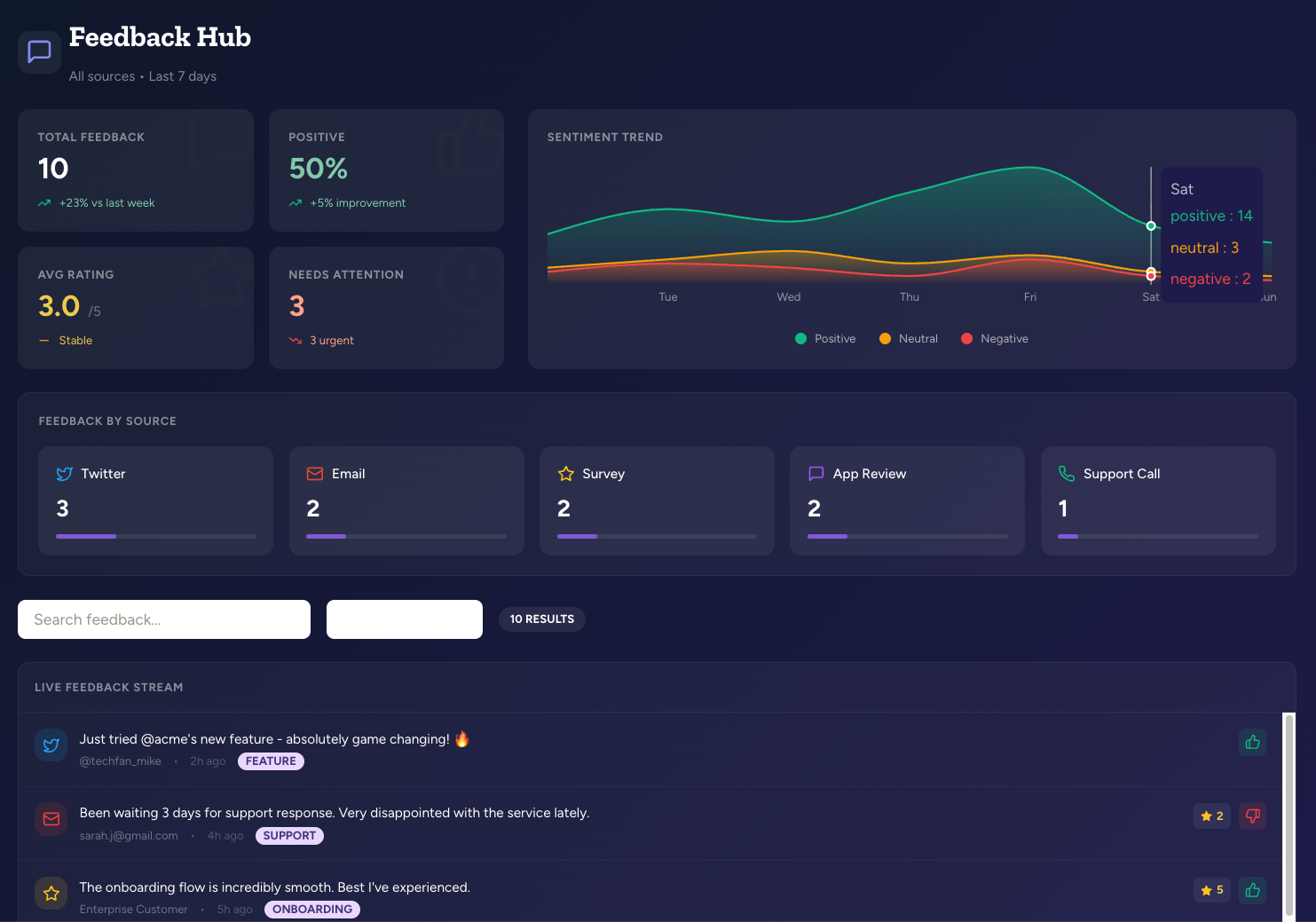 Feedback Hub dashboard aggregating customer feedback from Twitter, Email, Survey, App Review, and Support Calls—showing sentiment trends, key metrics, and a live feed of categorized feedback