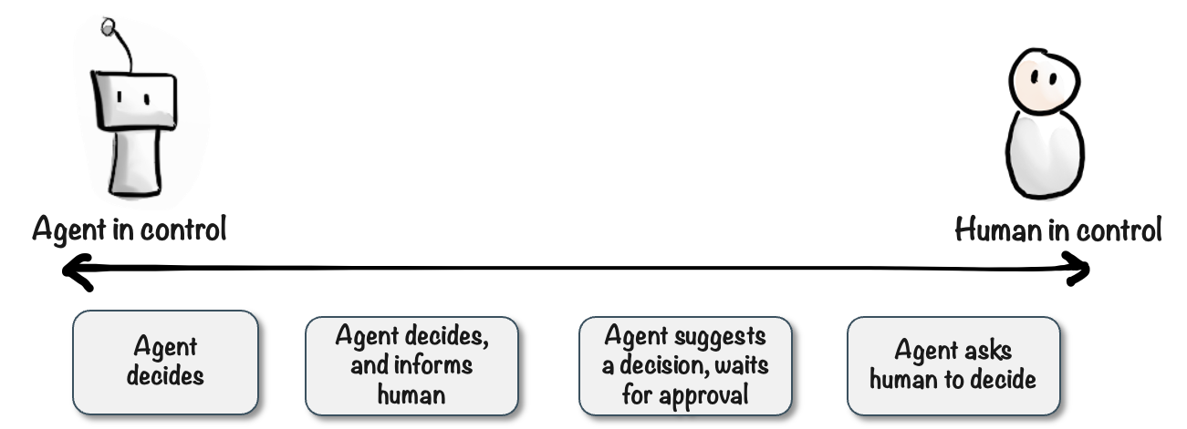 Decision spectrum from Agent in control to Human in control, showing four modes: Agent decides, Agent decides and informs human, Agent suggests and waits for approval, Agent asks human to decide