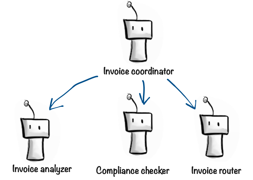 Coordinator agent communicating with specialized agents