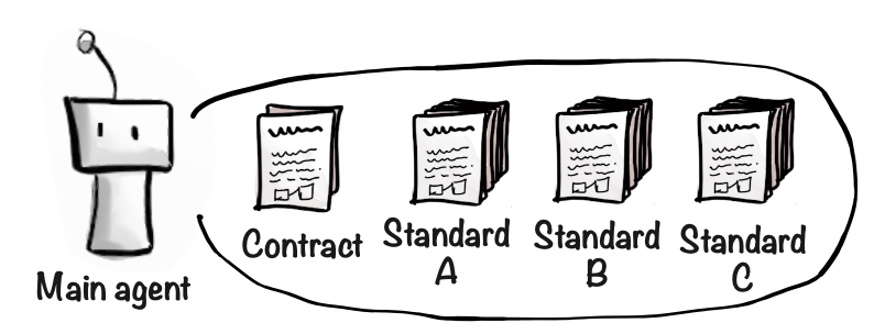 Main agent with bloated context containing the contract and all three standards