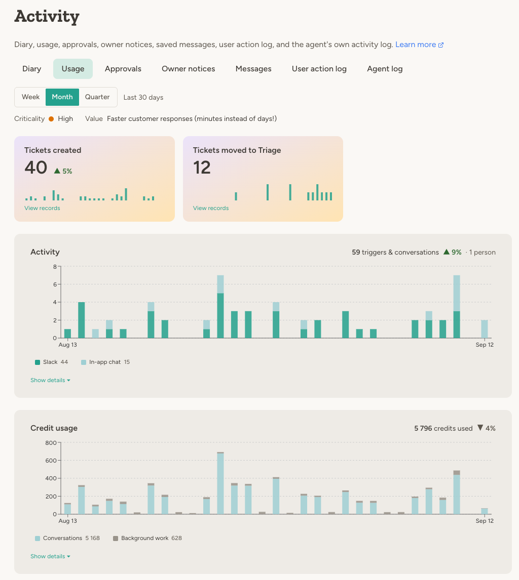 An agent's Usage tab, with a card per key metric above the activity and credit charts