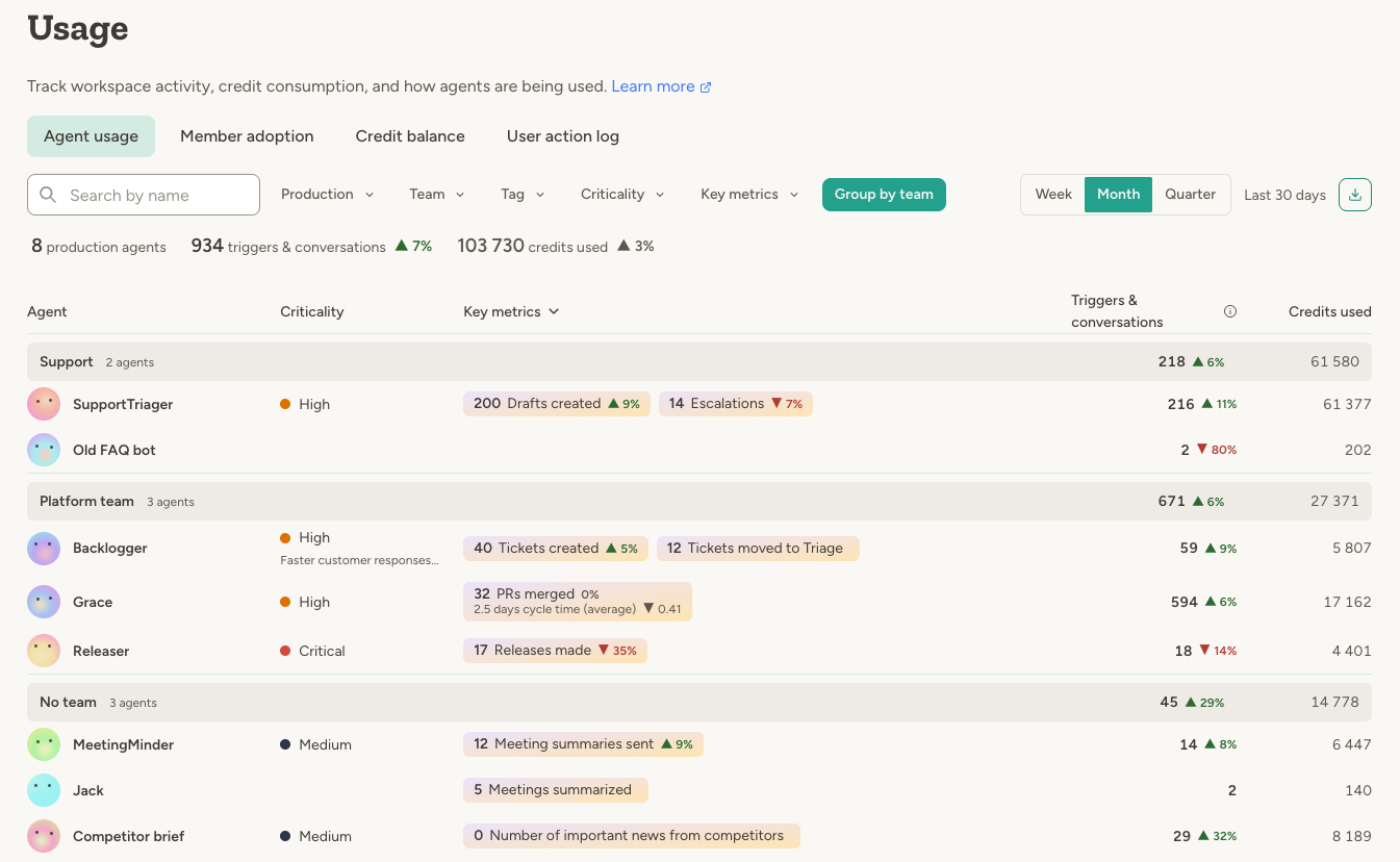 The Agent usage table grouped by team, showing each agent's criticality, key metrics with trends, triggers & chats and credits used