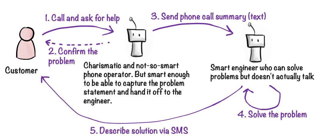Receptionist pattern: phone operator captures the problem, engineer solves it after the call
