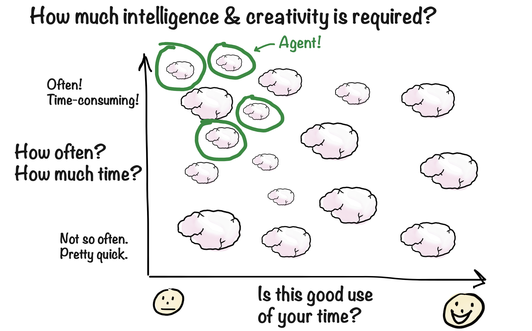 Same chart with brain icons showing intelligence requirements—larger brains for tasks requiring more creativity and judgment