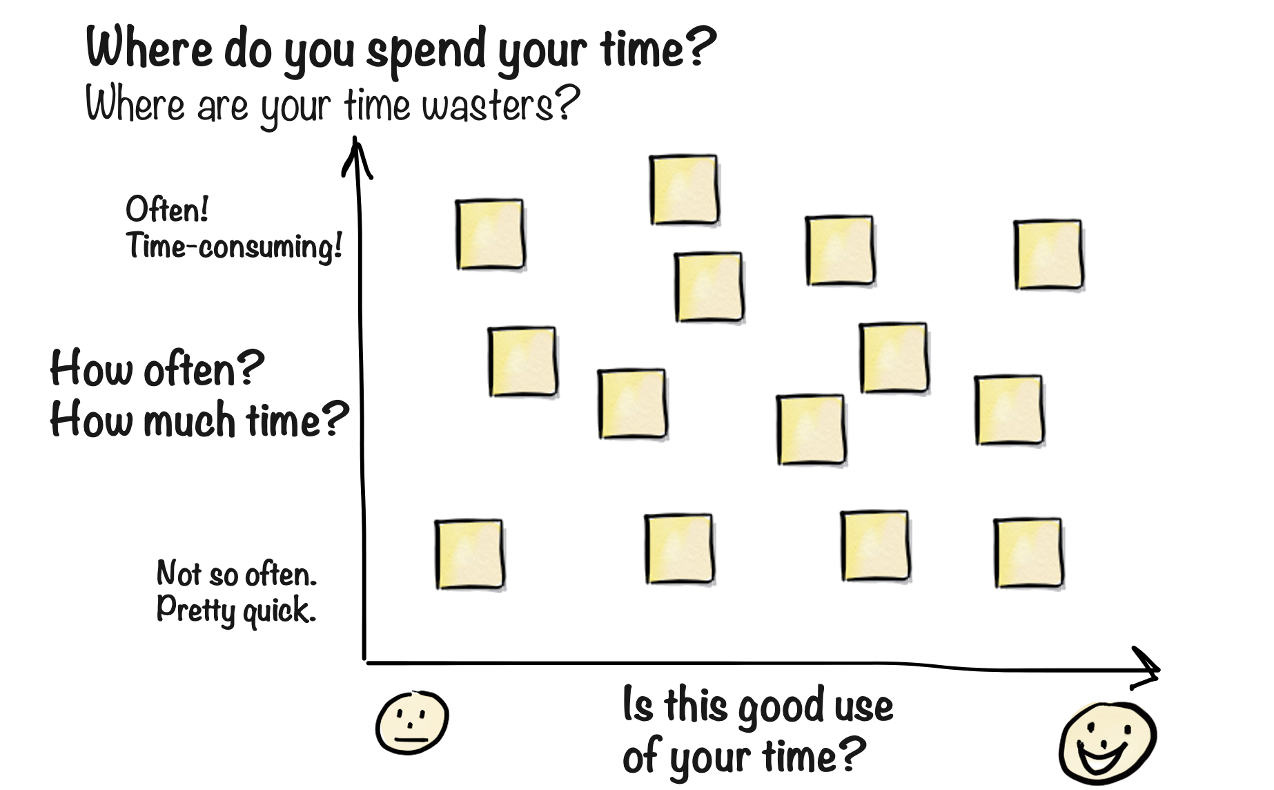 Chart showing sticky notes plotted by frequency (y-axis: how often, how much time) and value (x-axis: is this good use of your time)