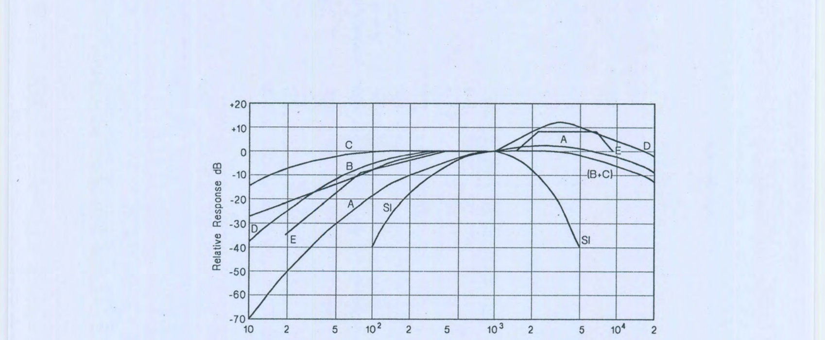 Fig. D1: Relationship of Weighting Curve for Sound Levels