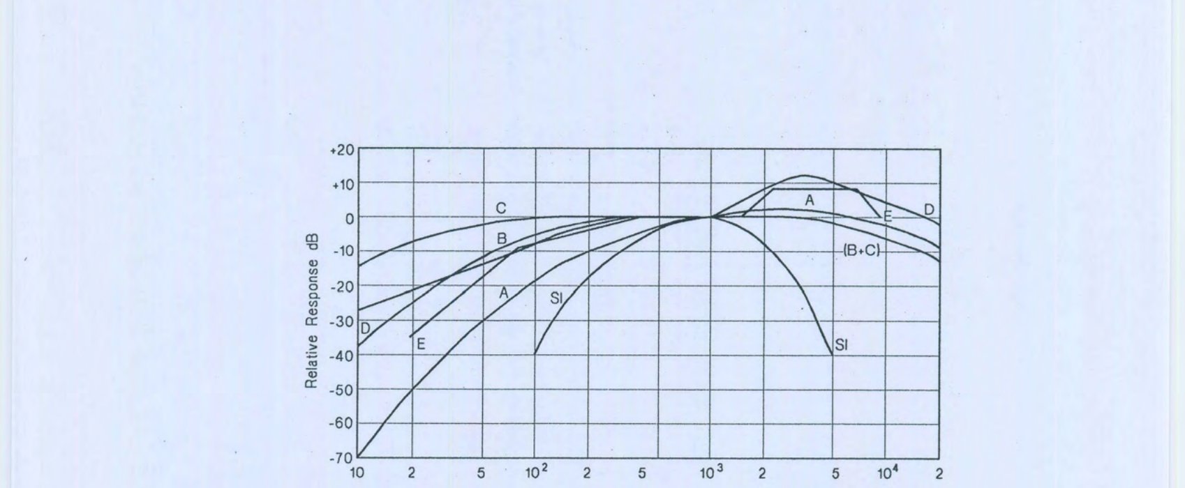 Fig. D1: Relationship of Weighting Curve for Sound Levels